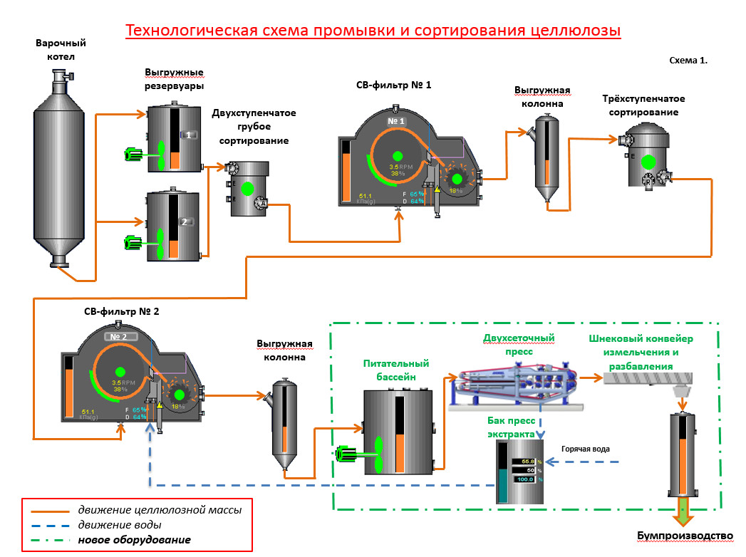 Производство целлюлозы схема